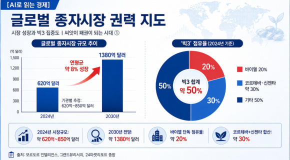 종자산업 글로벌 경쟁 현황