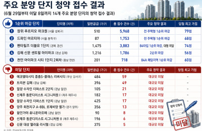 Extreme competition in the Seoul subscription market