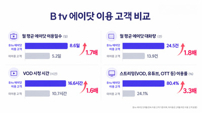 리모콘 대신 AI로 검색...SK브로드밴드 이용자 55%, 에이닷 추천 콘텐츠 선택