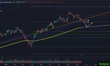 US Stock Market Technical Analysis Chart