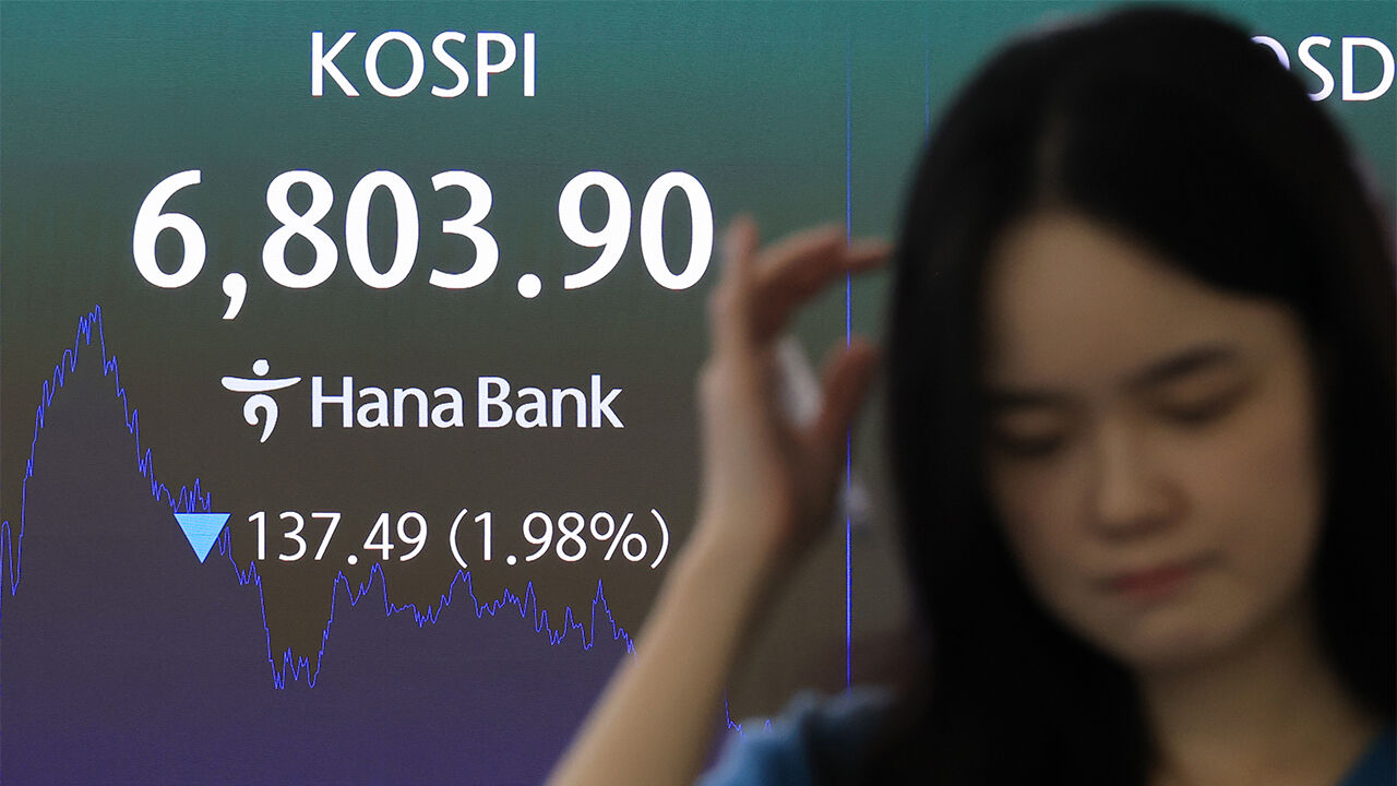 KOSPI falls nearly 2 percent to 6804