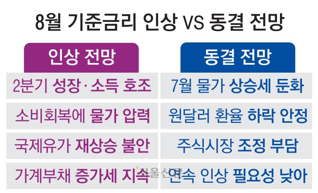 Graphic related to the Bank of Korea's Monetary Policy Board ahead of the base rate decision