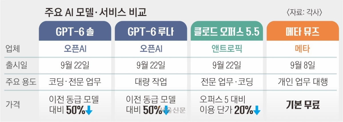오픈AI·앤트로픽 신모델 발표
