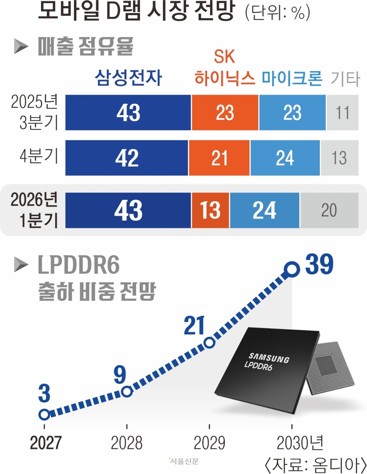 삼성 LPDDR6 검증 관련 기사 이미지