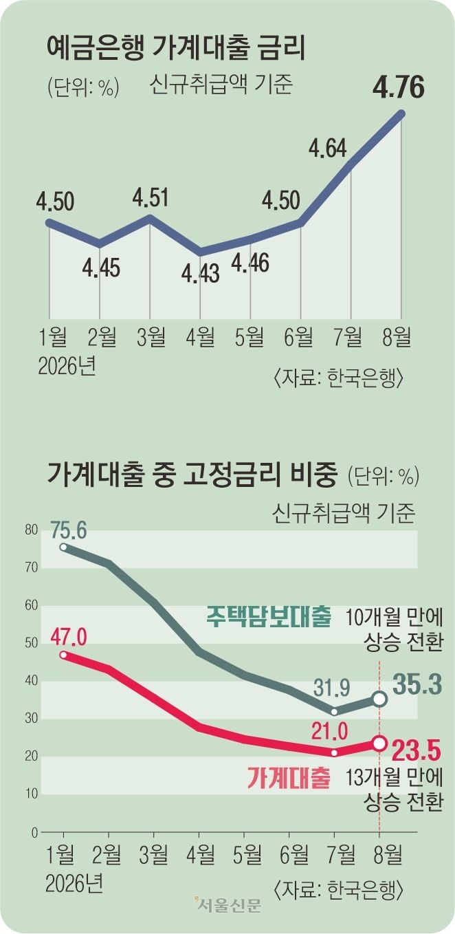 가계대출금리 상승 추세