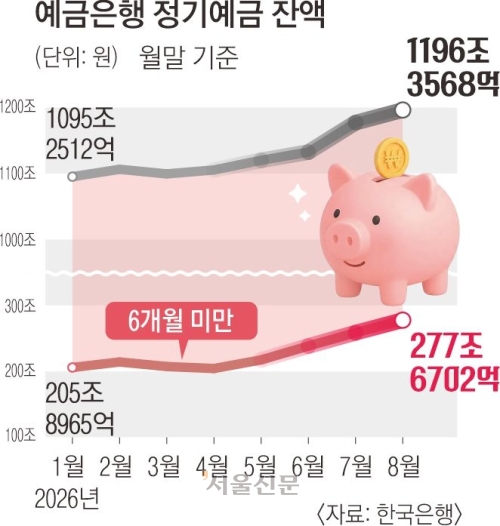 Short-term deposits reaching record high in Korean banks