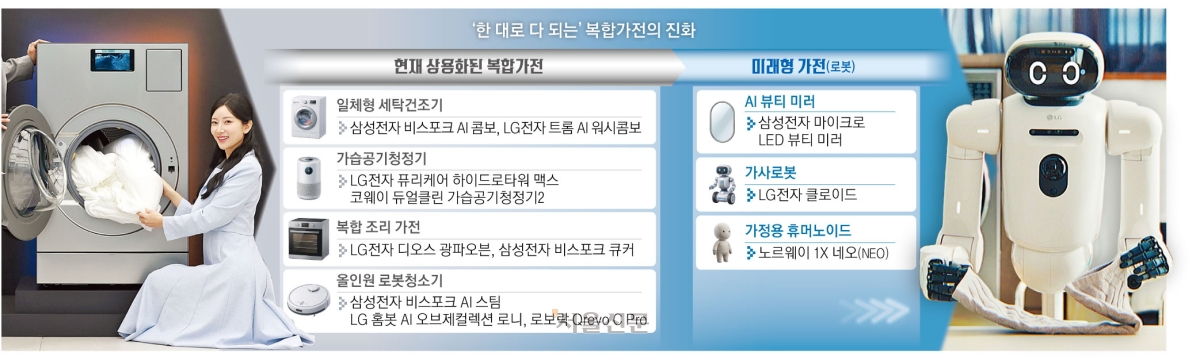 Samsung and LG combined appliance trends