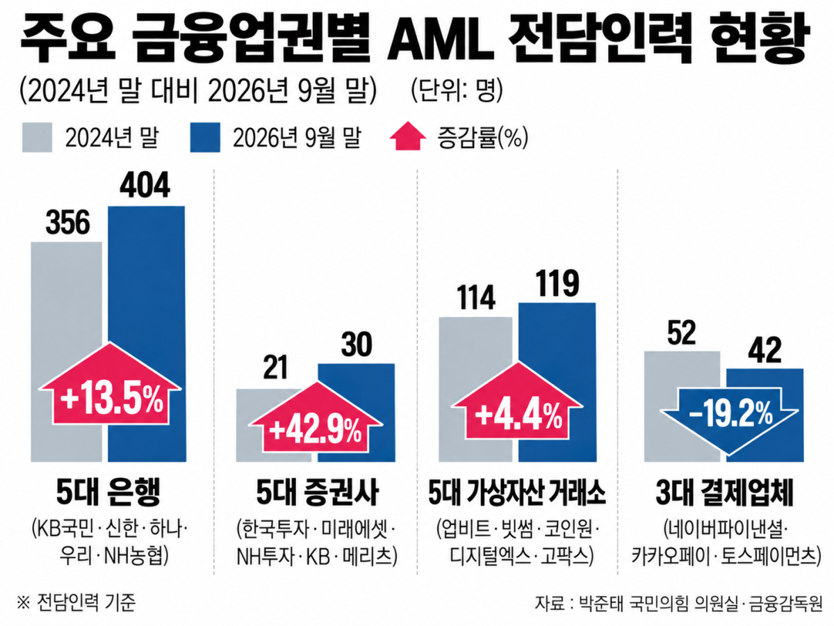 Seoul Shinmun image regarding payment firms' AML headcount reduction