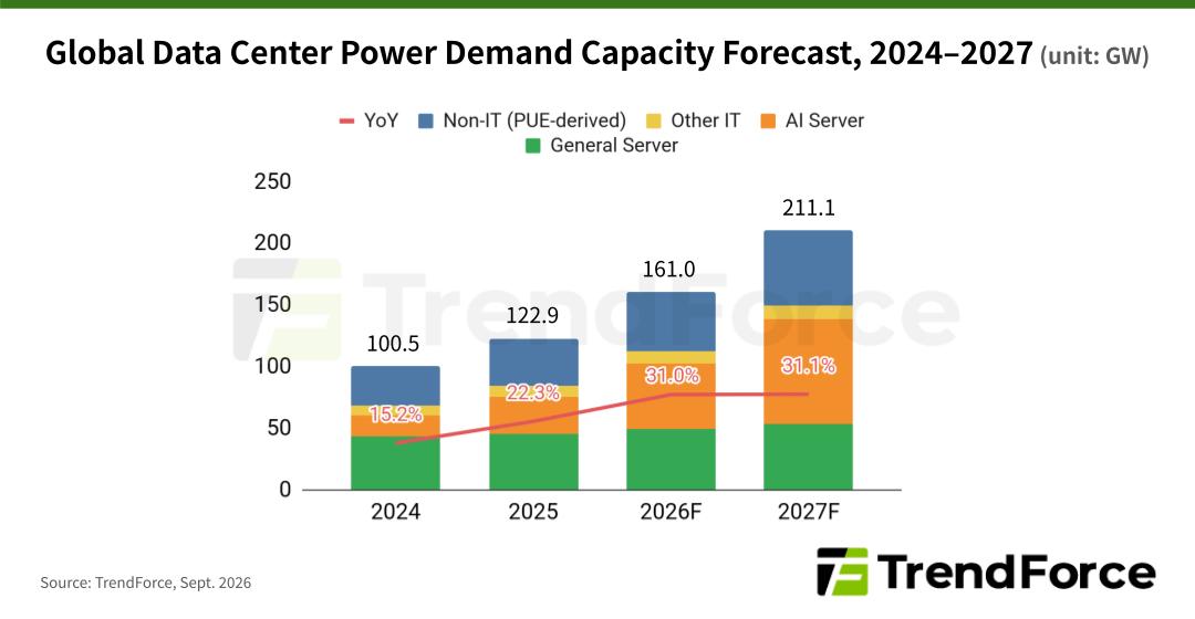 TrendForce chart showing global data center power demand growth