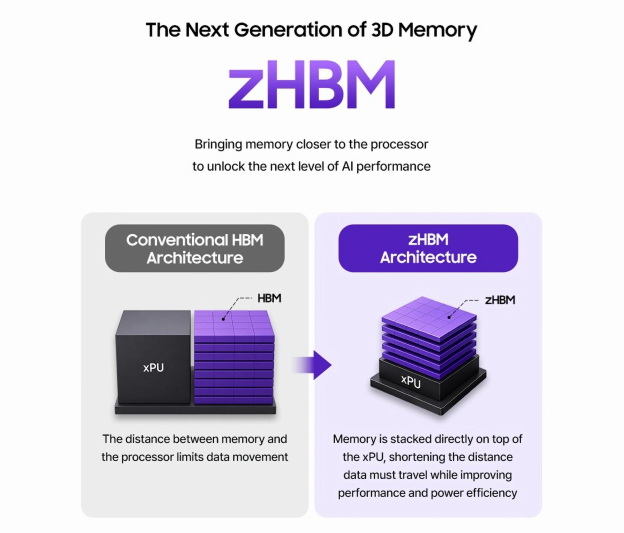 Samsung Electronics zHBM - 70% Power Efficiency Improvement Technology Presentation