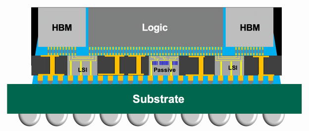TSMC CoWoS packaging process illustration