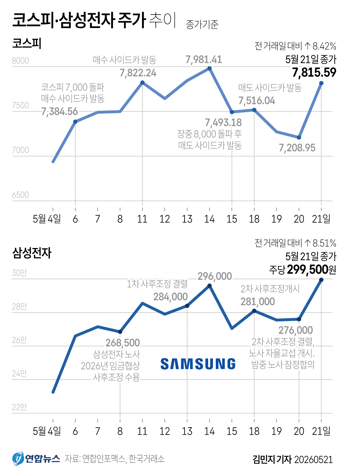 KOSPI and Samsung stock trend graphic