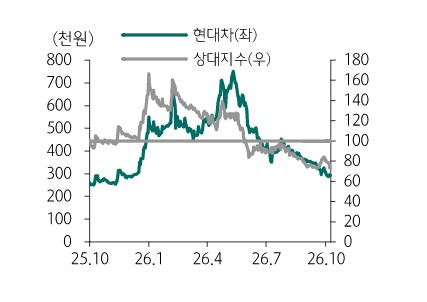 현대차 목표가 하향