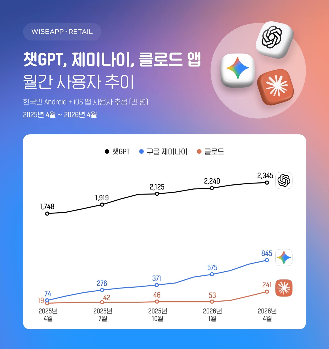 Korea AI app user growth trend