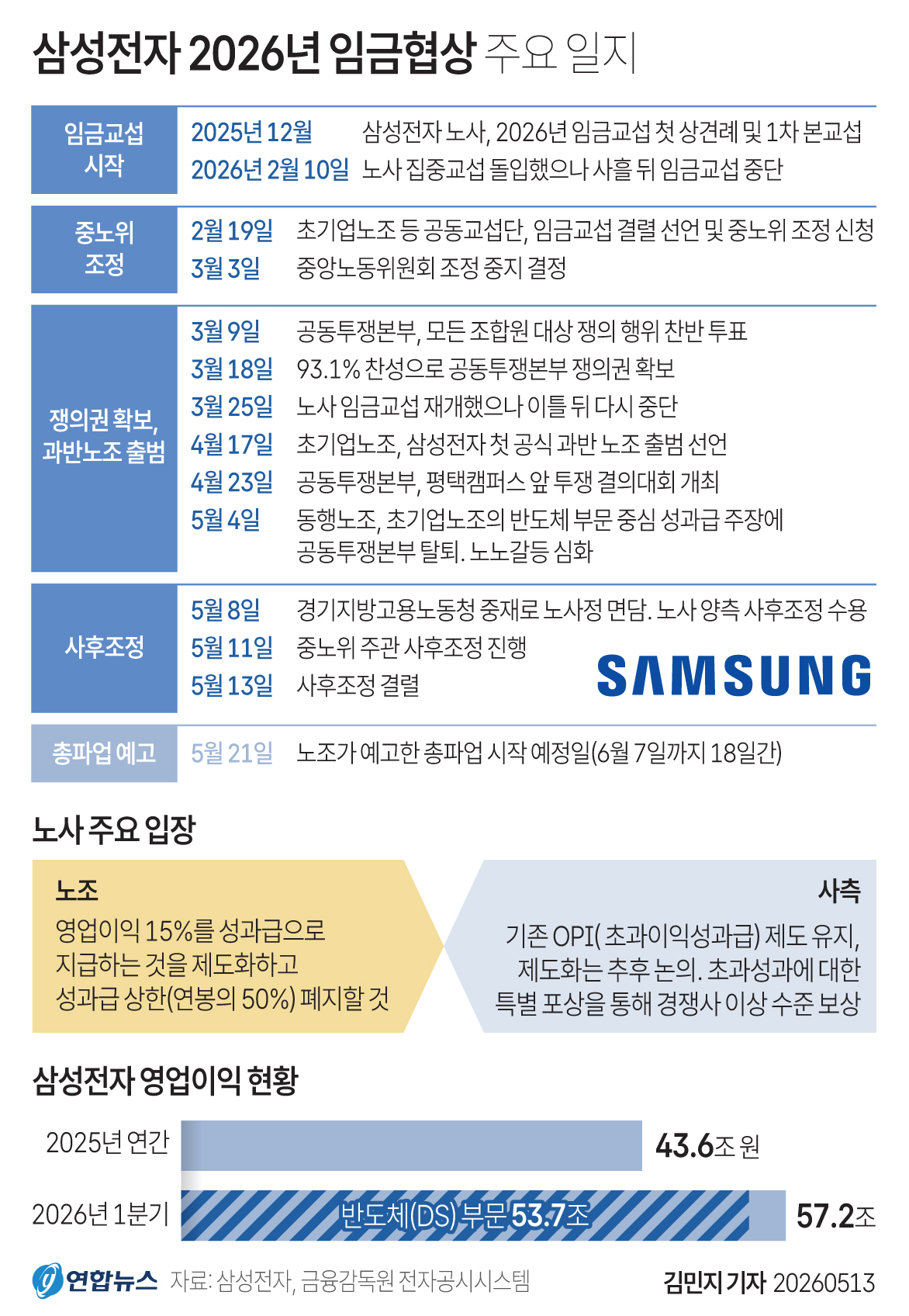 Graphic of Samsung Electronics 2026 Wage Negotiation Timeline