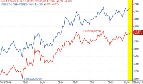 Korean bond market chart showing yield trends