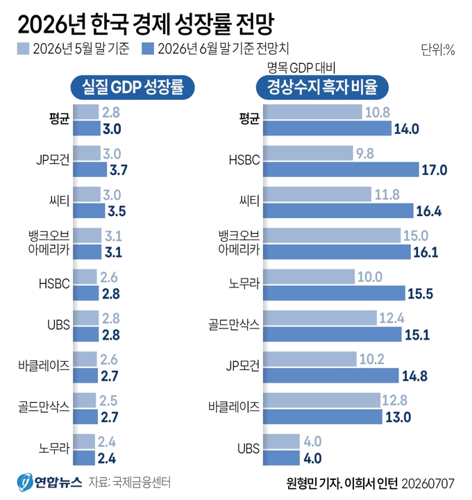 Graphic on 2026 South Korea economic growth outlook