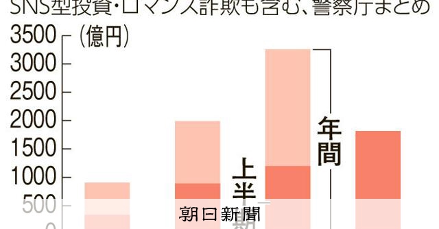 Japanese police warning about SNS investment scams