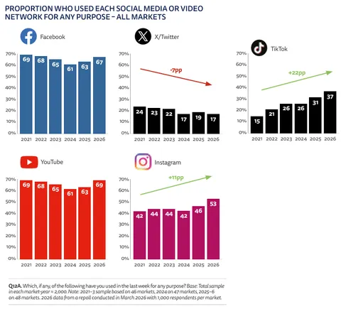Reuters 2026 Digital News Report showing social media as top news source