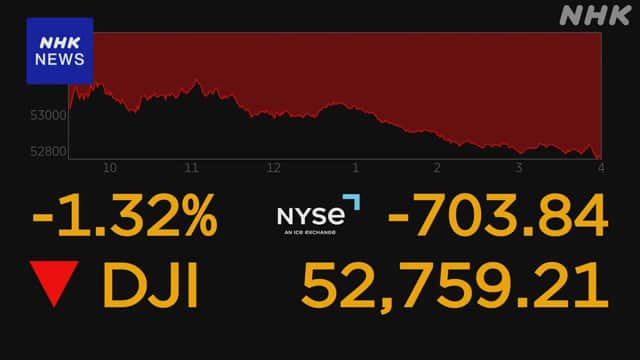 NYダウ700ドル超下落 米長期金利が再び上昇で