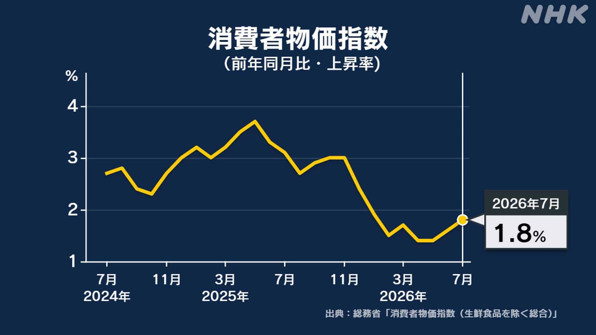 7月消費者物価 生鮮除き1.8％上昇 上昇率は拡大