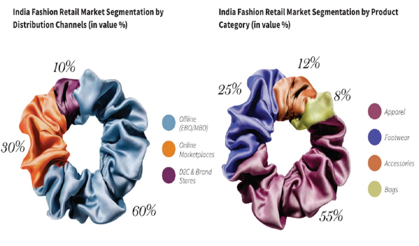Graphic illustrating India's $1.5 trillion retail opportunity and D2C brand growth