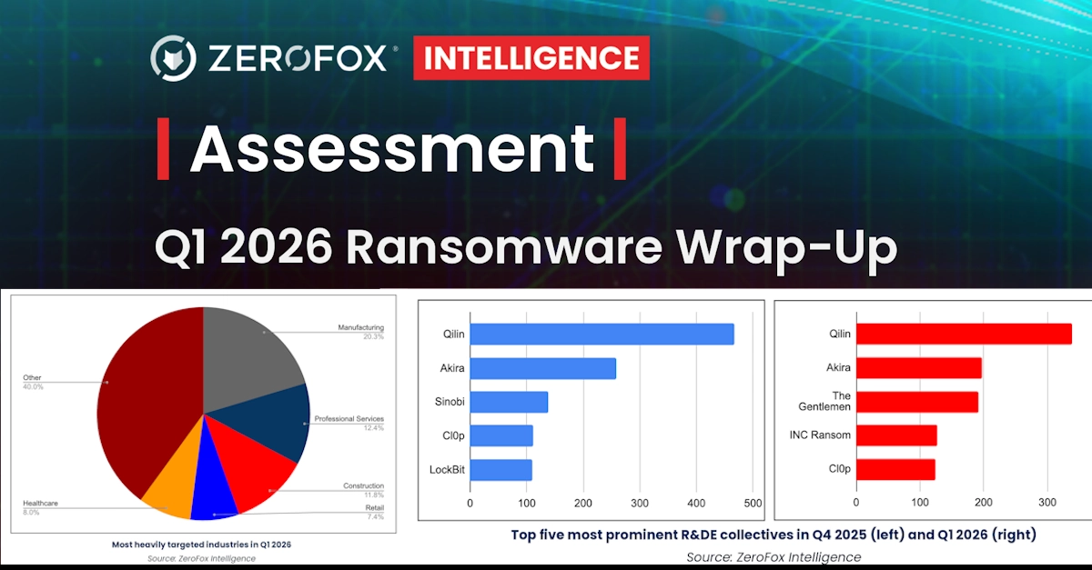 ZeroFox data showing ransomware stabilizing at scale with manufacturing absorbing nearly one in five attacks
