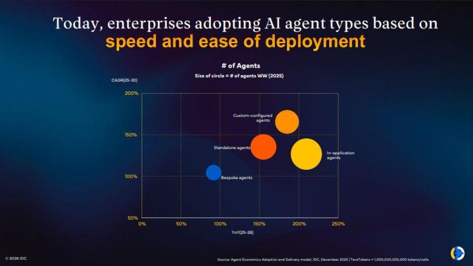 IDC Agent Economy Forecast 2026