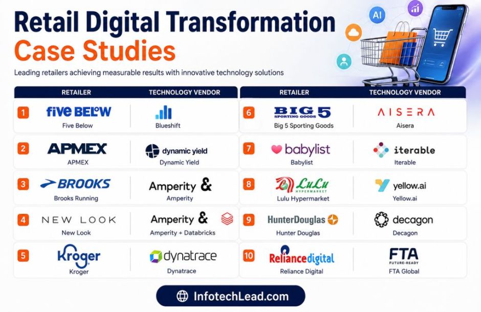 Case study on digital transformation at retail