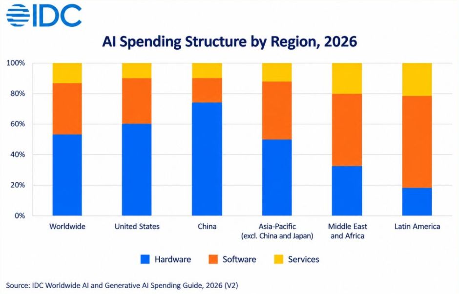 Chart showing AI spending in main regions in 2026