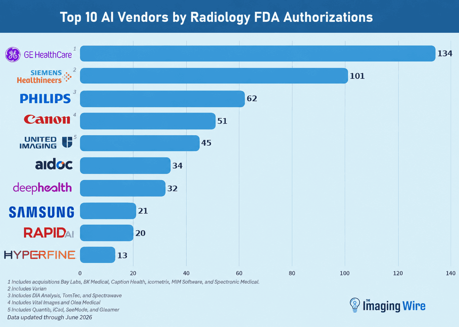 Top 10 AI Vendors Radiology FDA Authorizations