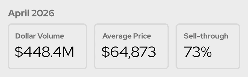 April 2026 collector car auction market results dashboard