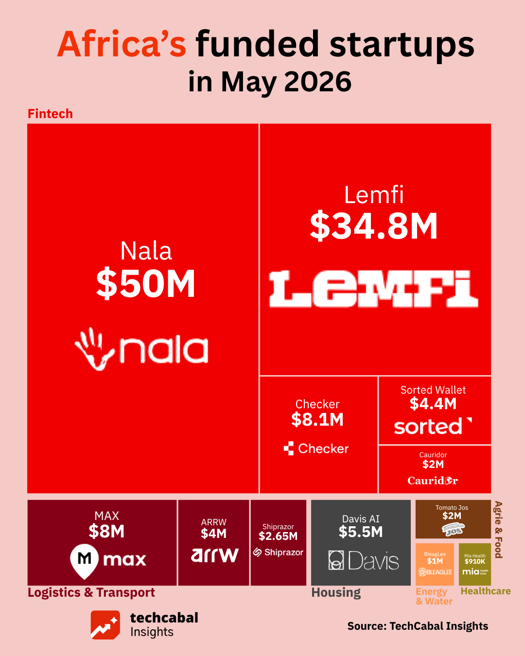 African funding trends showing startup investment acceleration