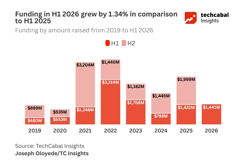 African tech funding breakdown showing M&A, debt, and equity contributions in H1 2026