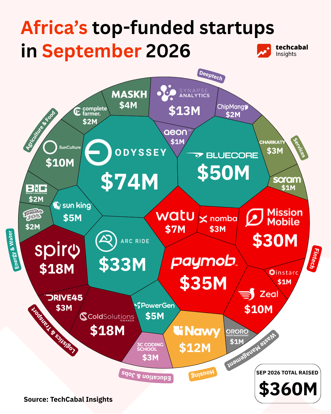 Chart showing Africa's top funded startups in September 2026