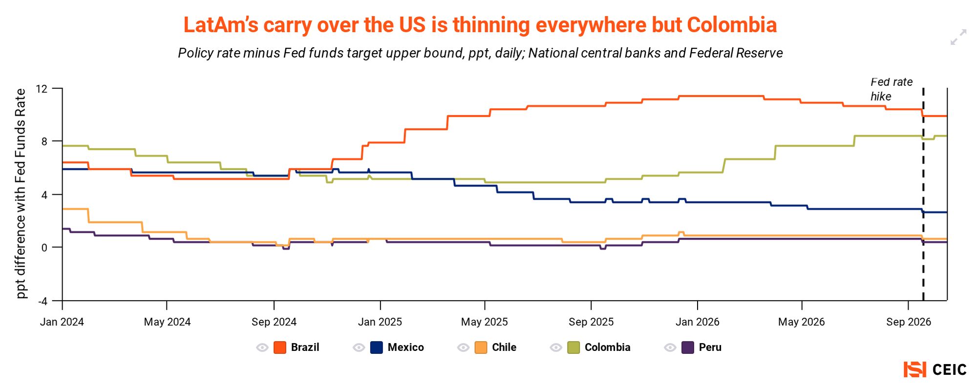 Chart showing the thinning carry trade advantage in Latin America compared to the US