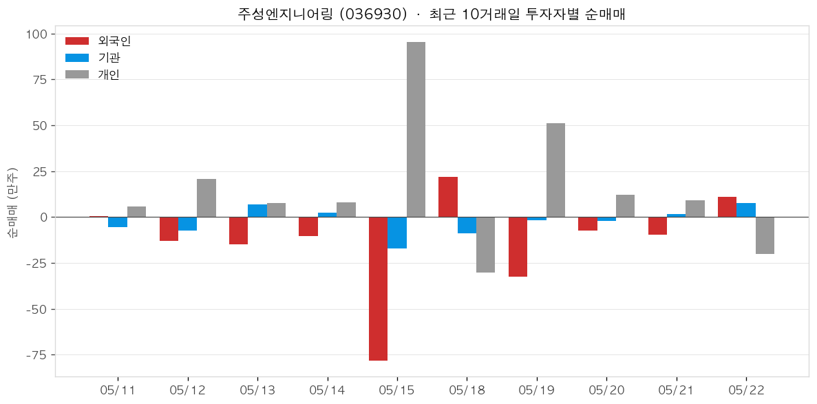 Institutional Net Buying