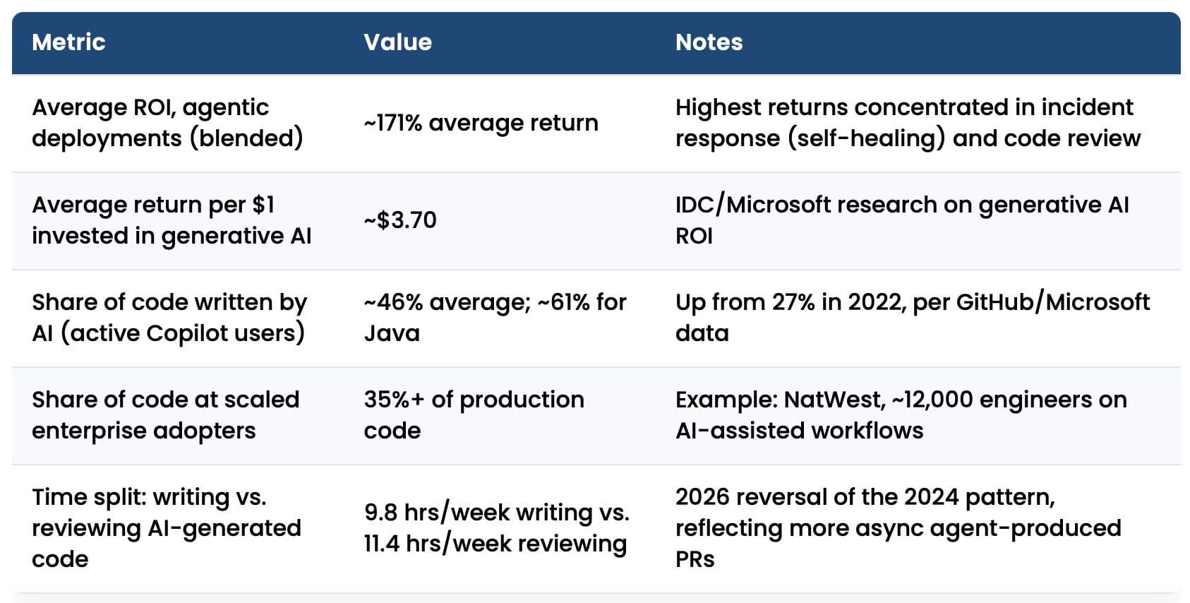 Agentic AI in the Software Development Lifecycle: 2026 Adoption and Impact Data