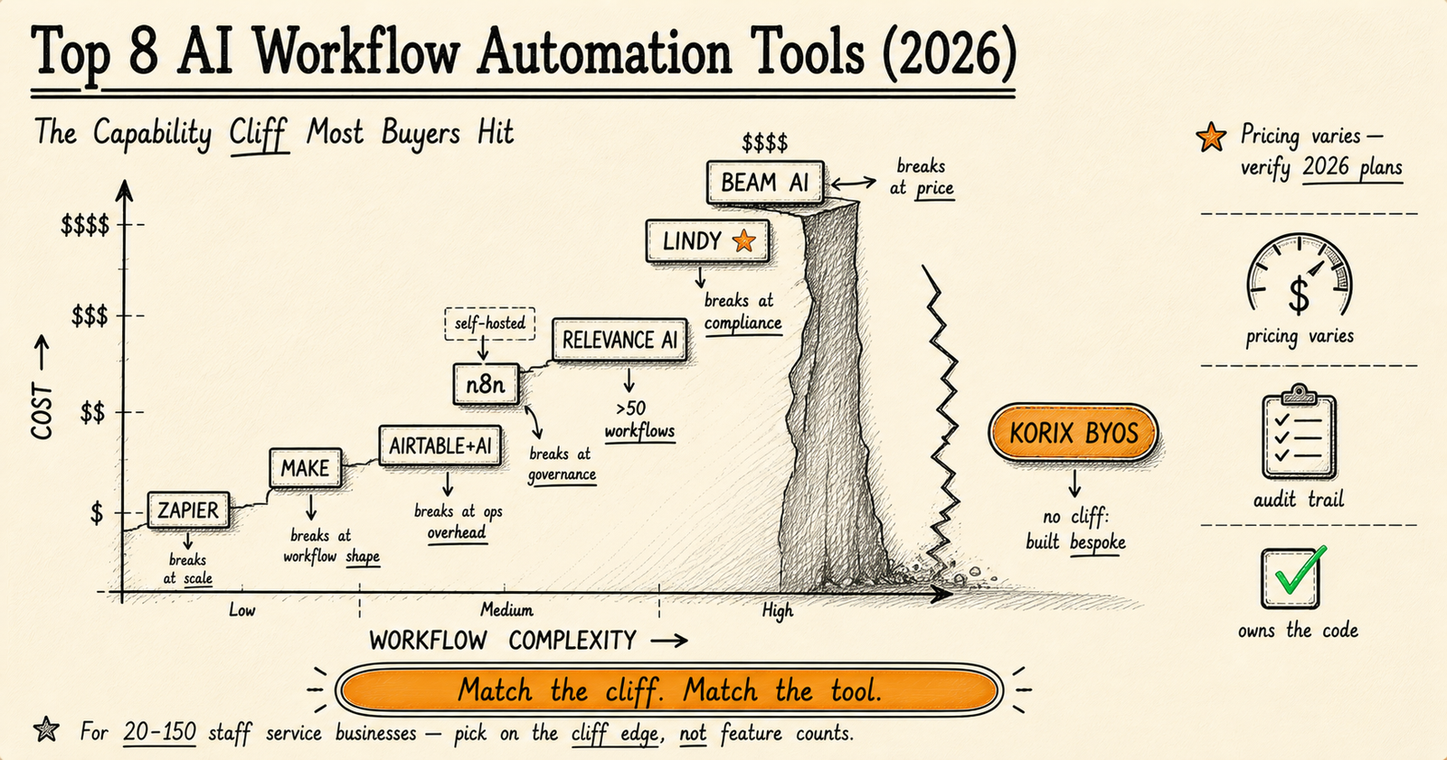 2026 AI workflow automation tool comparison