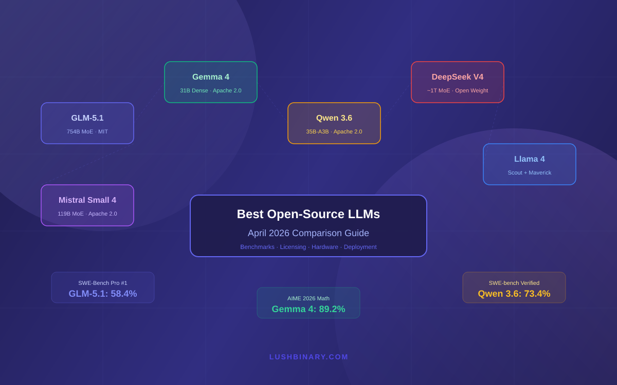 Open-source LLM comparison April 2026