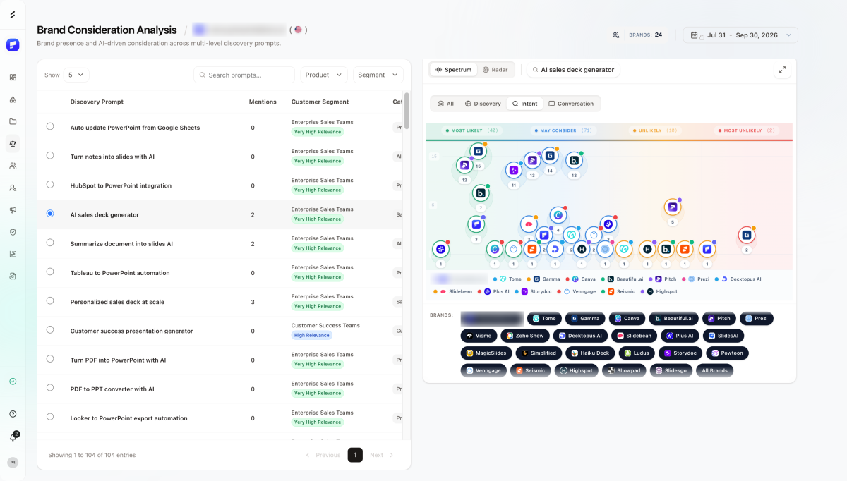 Somantra metrics dashboard showing Brand Mindshare, Consideration, and Engagement scoring across multiple AI platforms