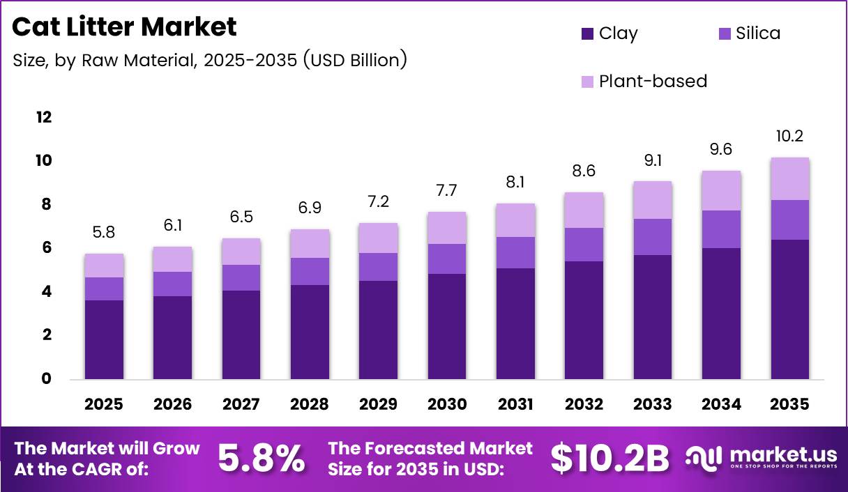 Cat Litter Market Analysis