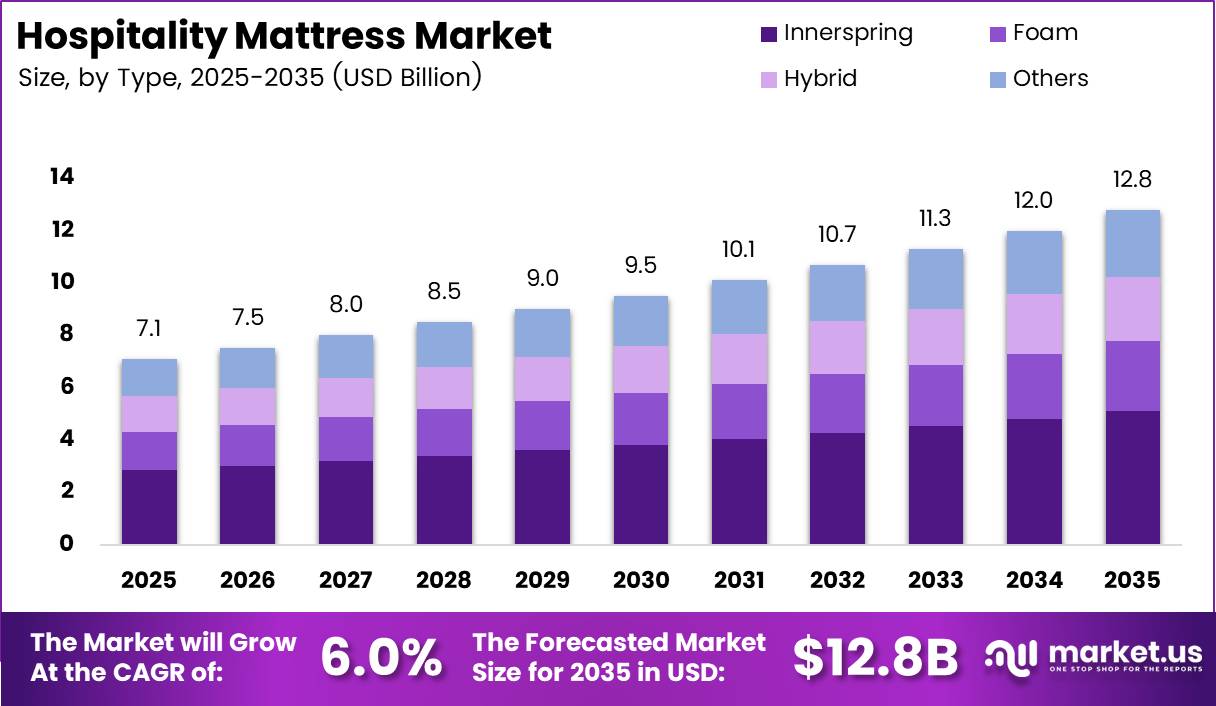 Hospitality Mattress Market Growth Chart
