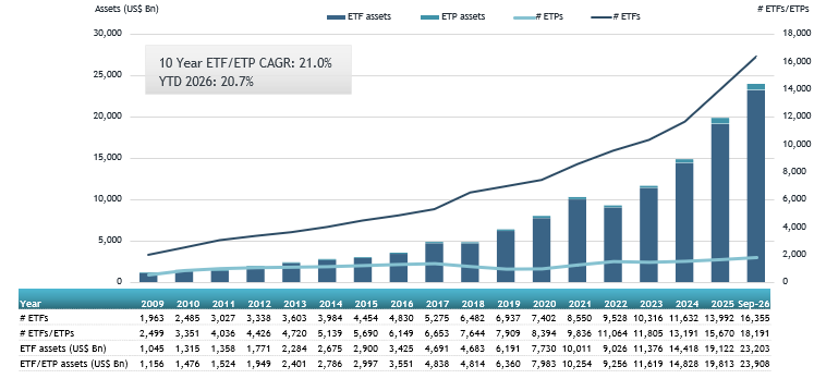 Global ETF assets scale