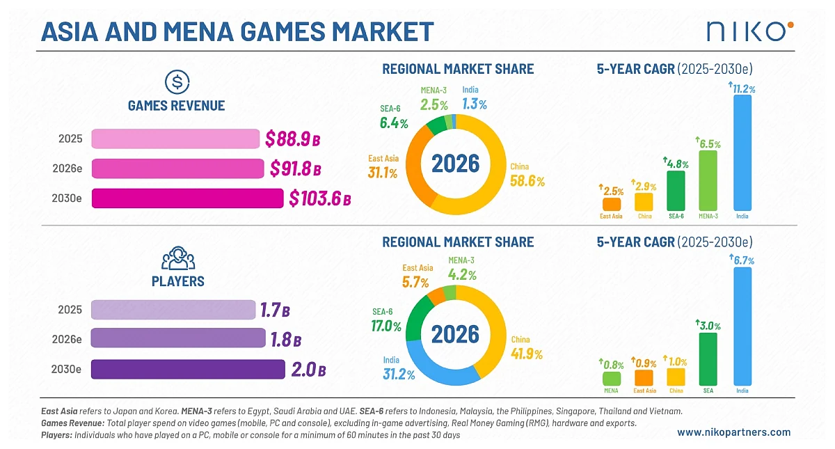 Asia mobile gaming market growth