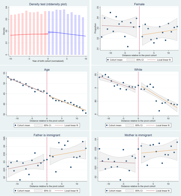 Graph from the study showing the correlation between parental education reforms and parenting style changes