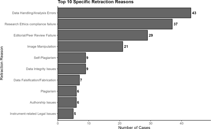 Figure from the article on retractions in psychology and psychiatry