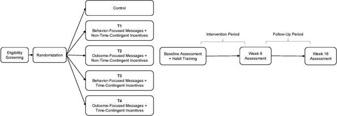 Behavior change strategies tested in recent RCT on meditation app adherence