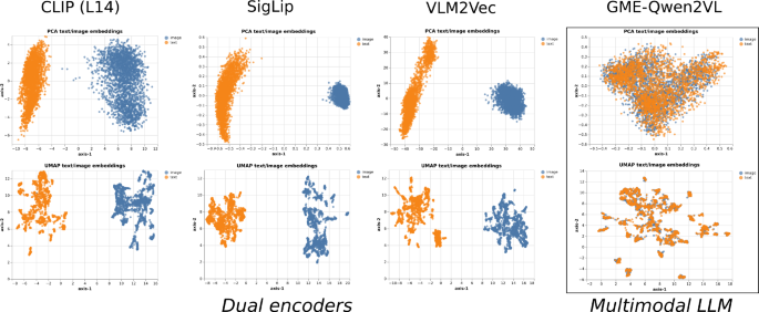 Quantifying and reducing the modality gap in both contrastive and generative multimodal vision–language models