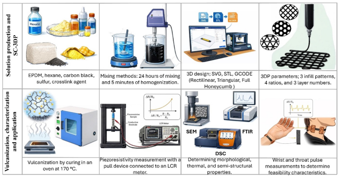 Figure from the Springer paper on 3D-printed rubber composite strain sensors